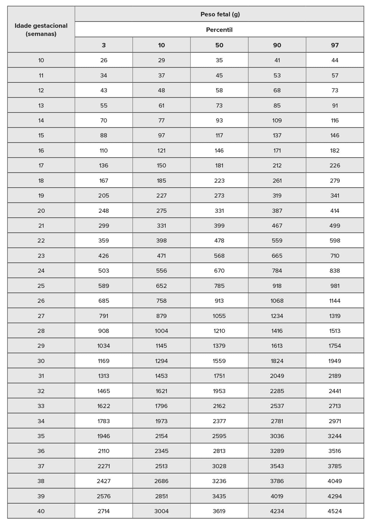Tabela de Peso Fetal de Hadlock, uma das ferramentas utilizadas na obstetrícia para estimar o peso dos bebês na gravidez.